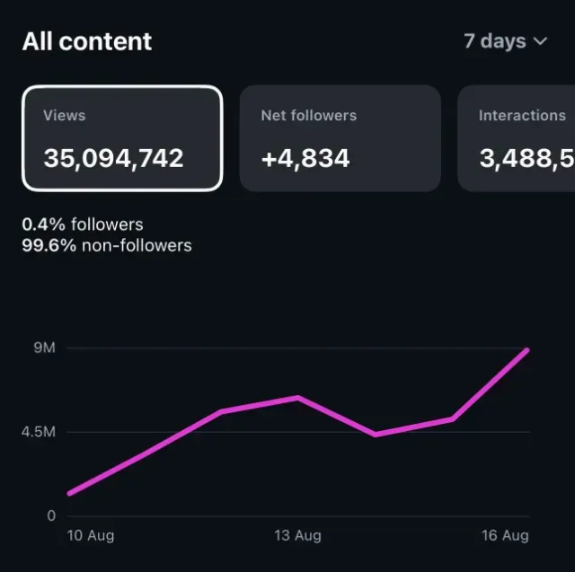 35M+ Views 7-Day Analytics