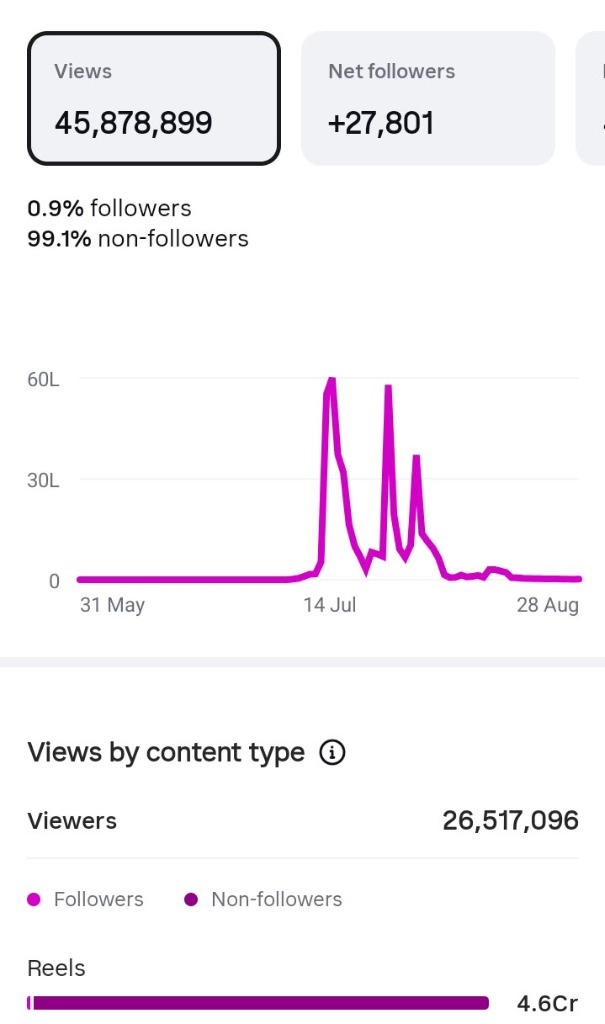 45.8M+ Views Analytics Dashboard