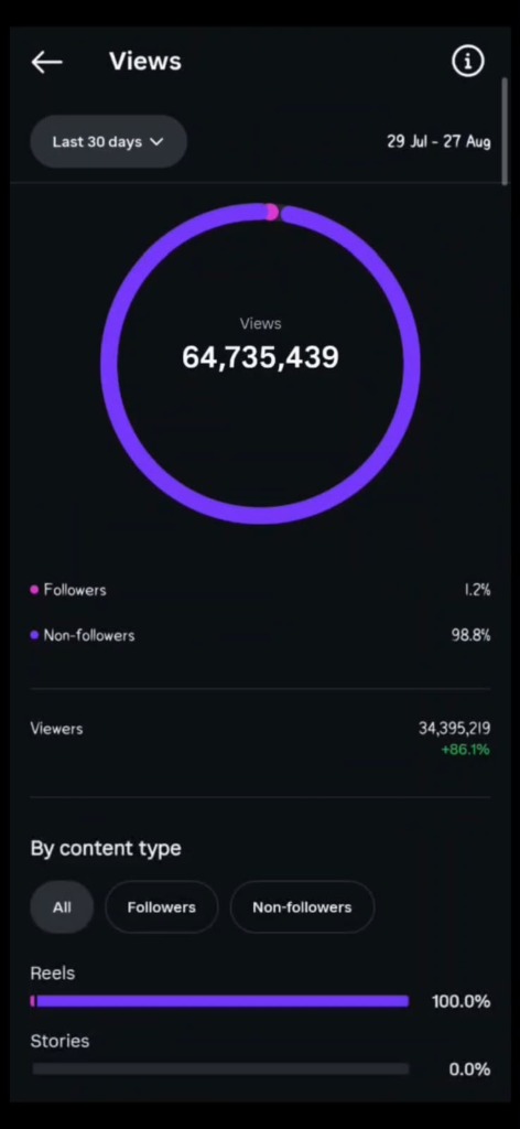 64.7M+ Views Analytics Dashboard